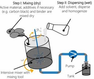 Make slurry mix of battery electrode by mixing and dispersing equipment 