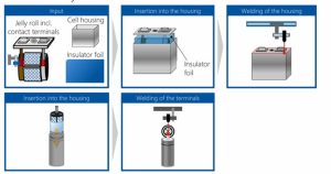 Packaging jelly rolls of battery (layers of electrodes and separators in specific sequences) into battery cell cover 