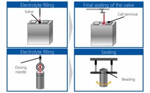 Filling electrolyte process into the battery cover using vacuum filling