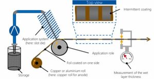 Coating and drying battery slurry electrode mix onto collective metal rolls 