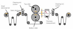 Calendering battery electrode coated on collective metal using pressure rollers top and bottom 
