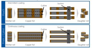 Slitting battery electrode rolls into smaller rolls called daughter rolls