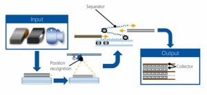 Stacking battery electrode and separators into different layers 