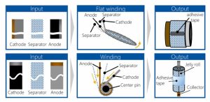 Winding process using central and flat pin method to make jelly rolls for battery 