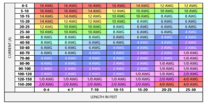 Current capacity of battery cable according to AWG size standard and the cable length