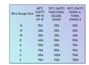a table to choose cable size measured in AWG standard according to thermoplastic insulation layer outside. 