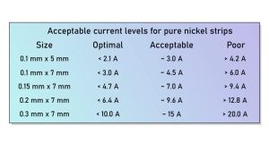 a table about current capacity carrying of pure nickel strip in li-ion pack building