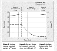charge and discharge curve of lead acid battery 