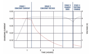 Charge and discharge curves of LFP battery