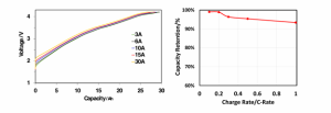 AMTE Power SIB battery cell - charge rate performance Profile 