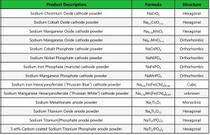 List of Cathode powder options of Na-ion battery offered by one maker named Nei Corporation