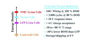 a column showing ranking of Sodium battery comparing to other fellows. 