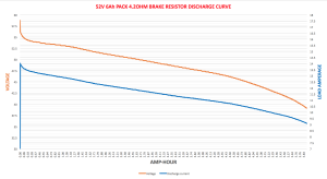 an experiment of 52V battery voltage curve plummets under heavy load