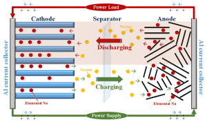 ion movement within Na ion battery 